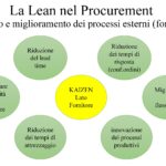 La Lean nel Procurement (lato fornitore) - Da "Il mondo degli Acquisti"
