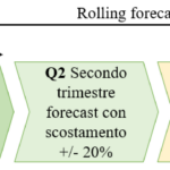 La gestione del rolling forecast – Da “Il mondo degli Acquisti”