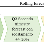 La gestione del rolling forecast - Da "Il mondo degli Acquisti"