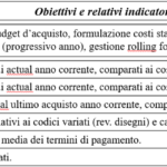 Focus sugli obiettivi: gestione e monitoraggio dei costi - Da "Il mondo degli Acquisti"