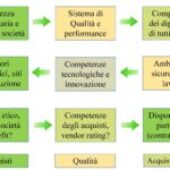 Roadmap per l’individuazione delle caratteristiche del fornitore – Da “Il mondo degli Acquisti”