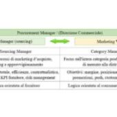 Il ruolo del Category Manager – Da “Il mondo degli Acquisti”