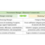 Il ruolo del Category Manager - Da "Il mondo degli Acquisti"