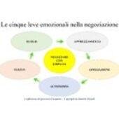 Le cinque leve emozionali verso l’interlocutore – Da “Il mondo degli Acquisti”