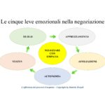 Le cinque leve emozionali verso l’interlocutore - Da "Il mondo degli Acquisti"