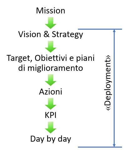 nella Lean, l'obiettivo calato dall'alto arriva alla base coinvolgendo tutti i lavoratori della società