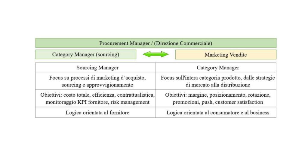 Category Manager e Procurement Manager