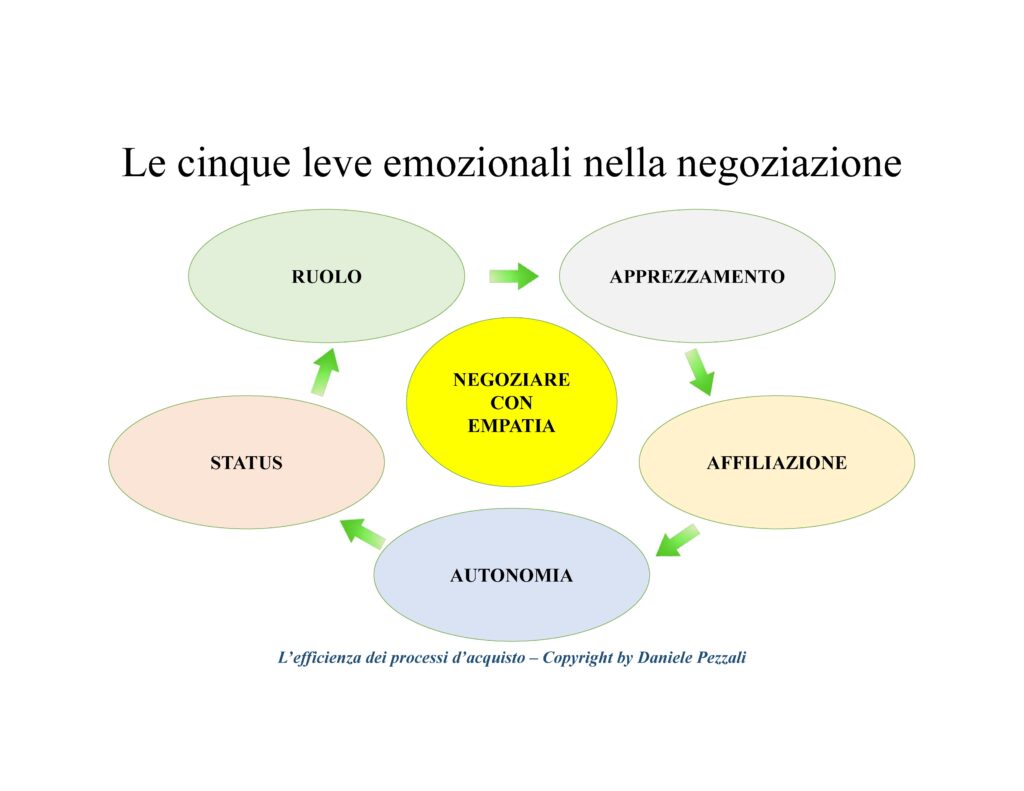 le cinque leve emozionali